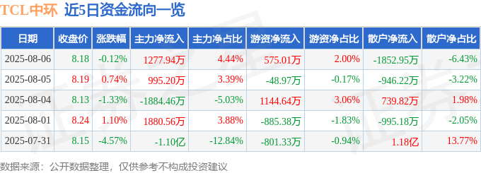 股票行情快报：TCL中环（002129）8月6日主力资金净买入1277.94万元