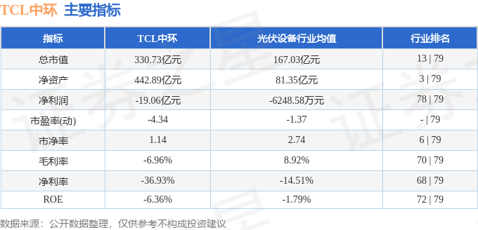 股票行情快报：TCL中环（002129）8月6日主力资金净买入1277.94万元