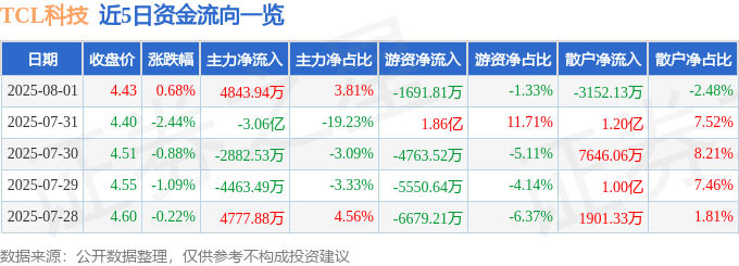 股票行情快报:TCL科技(000100)8月1日主力资金净买入4843.94万元
