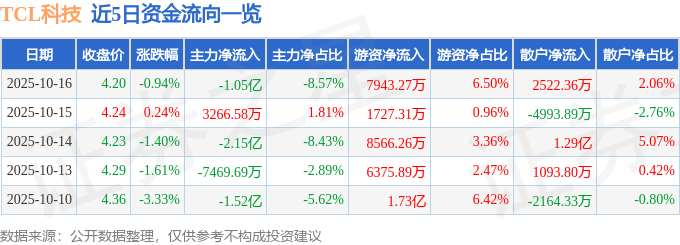 股票行情快报：TCL科技（000100）10月16日主力资金净卖出1.05亿元