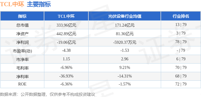 股票行情快报：TCL中环（002129）8月11日主力资金净买入5596.70万元