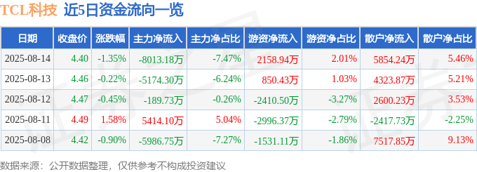 股票行情快报:TCL科技(000100)8月14日主力资金净卖出8013.18万元