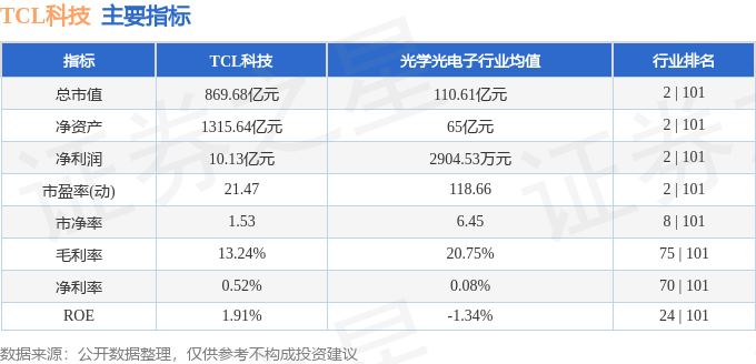 股票行情快报:TCL科技(000100)8月14日主力资金净卖出8013.18万元