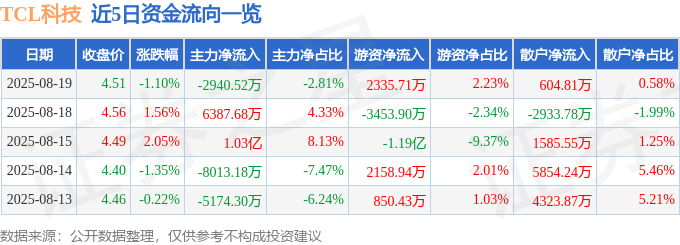 股票行情快报:TCL科技(000100)8月19日主力资金净卖出2940.52万元
