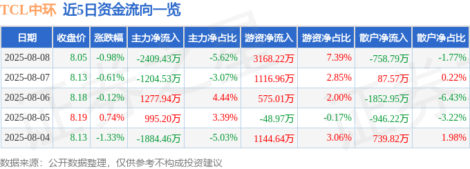 股票行情快报：TCL中环（002129）8月8日主力资金净卖出2409.43万元