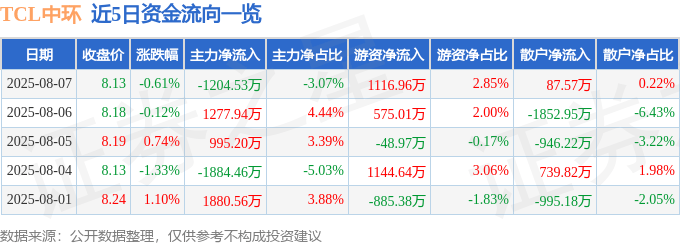 股票行情快报：TCL中环（002129）8月7日主力资金净卖出1204.53万元