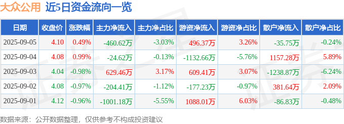 股票行情快报：大众公用（600635）9月5日主力资金净卖出460.62万元