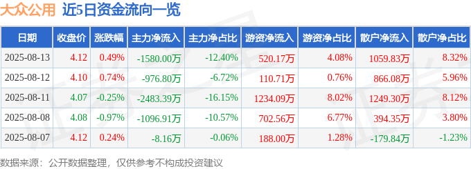 股票行情快报：大众公用（600635）8月13日主力资金净卖出1580.00万元