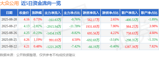 股票行情快报：大众公用（600635）8月28日主力资金净卖出161.63万元