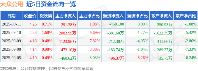 股票行情快报：大众公用（600635）9月11日主力资金净买入251.38万元