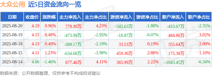 股票行情快报：大众公用（600635）8月20日主力资金净买入779.30万元