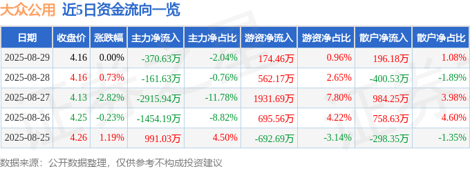 股票行情快报:大众公用(600635)8月29日主力资金净卖出370.63万元