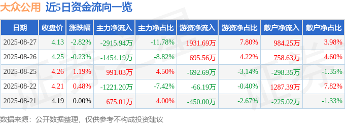 股票行情快报：大众公用（600635）8月27日主力资金净卖出2915.94万元