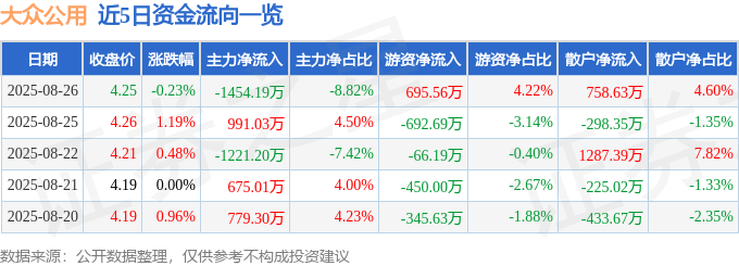 股票行情快报：大众公用（600635）8月26日主力资金净卖出1454.19万元