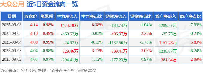 股票行情快报：大众公用（600635）9月8日主力资金净买入1473.10万元