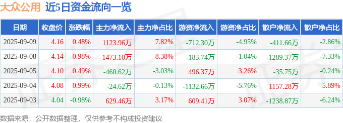 股票行情快报：大众公用（600635）9月9日主力资金净买入1123.96万元