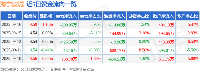 股票行情快报：海宁皮城（002344）9月16日主力资金净卖出290.05万元