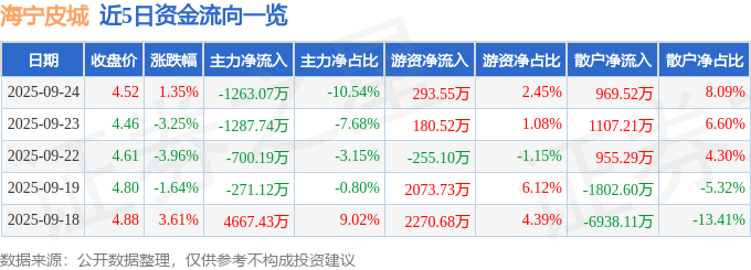 股票行情快报：海宁皮城（002344）9月24日主力资金净卖出1263.07万元