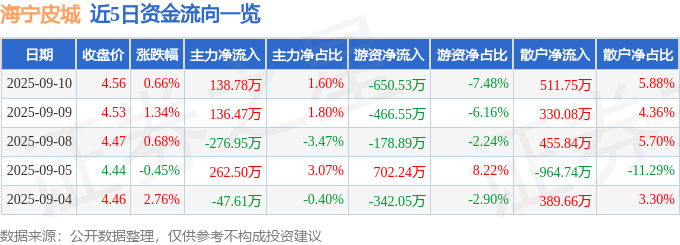 股票行情快报：海宁皮城（002344）9月10日主力资金净买入138.78万元
