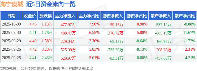 股票行情快报：海宁皮城（002344）10月9日主力资金净买入477.97万元