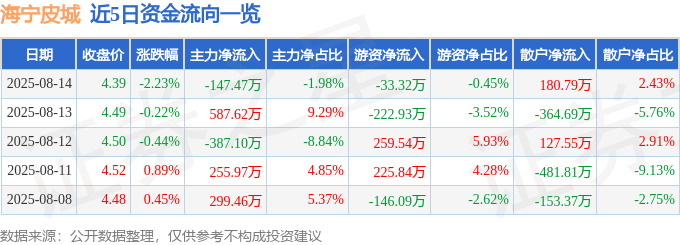 股票行情快报：海宁皮城（002344）8月14日主力资金净卖出147.47万元