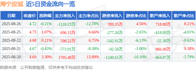 股票行情快报：海宁皮城（002344）8月26日主力资金净卖出1118.23万元