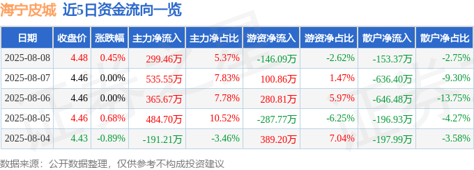 股票行情快报:海宁皮城(002344)8月8日主力资金净买入299.46万元