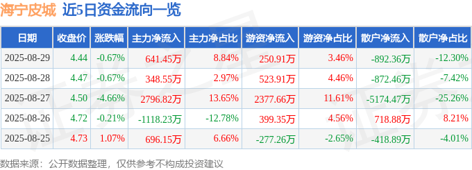 股票行情快报:海宁皮城(002344)8月29日主力资金净买入641.45万元