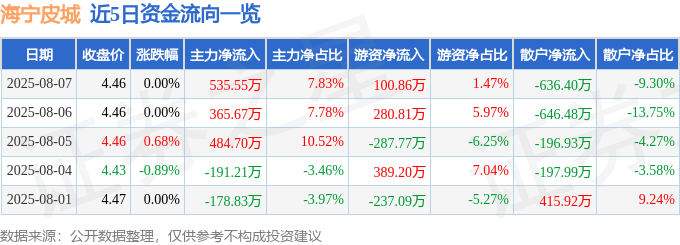 股票行情快报：海宁皮城（002344）8月7日主力资金净买入535.55万元