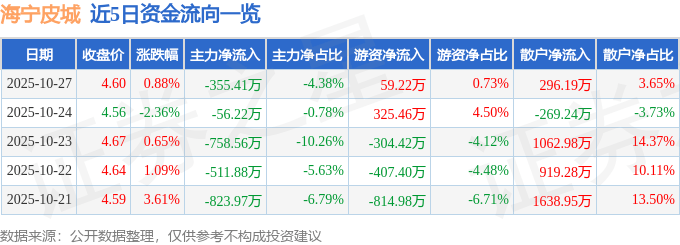 股票行情快报:海宁皮城(002344)10月27日主力资金净卖出355.41万元