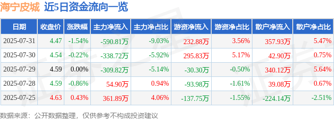 股票行情快报：海宁皮城（002344）7月31日主力资金净卖出590.81万元