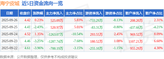 股票行情快报：海宁皮城（002344）9月26日主力资金净买入525.09万元