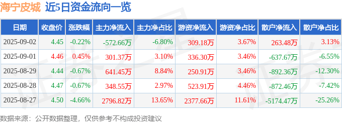 股票行情快报：海宁皮城（002344）9月2日主力资金净卖出572.66万元
