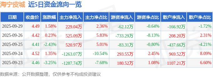 股票行情快报：海宁皮城（002344）9月29日主力资金净买入229.04万元