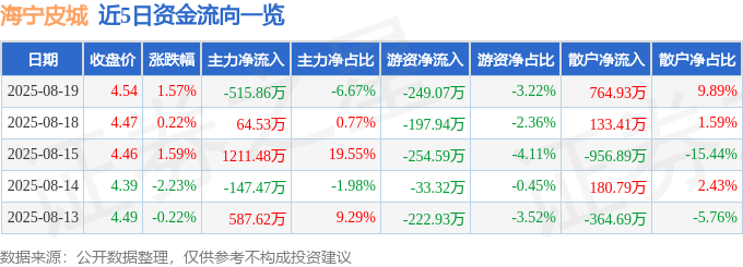 股票行情快报：海宁皮城（002344）8月19日主力资金净卖出515.86万元
