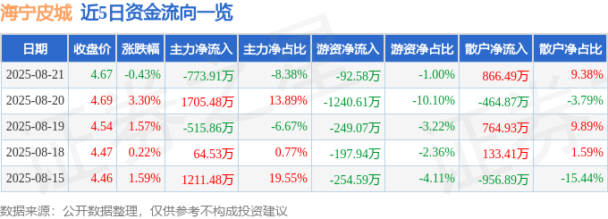 股票行情快报：海宁皮城（002344）8月21日主力资金净卖出773.91万元