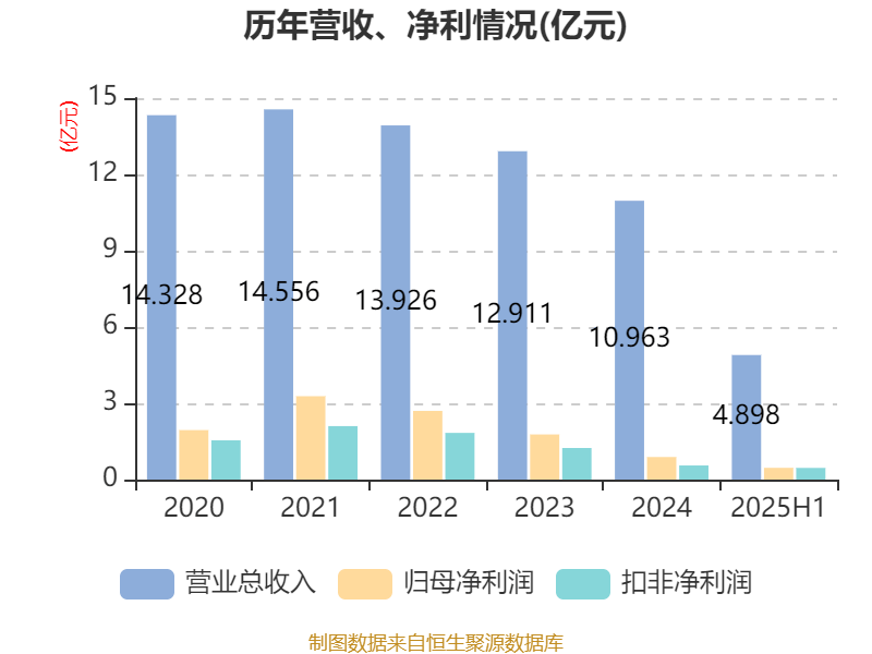 海宁皮城：2025年上半年净利润4631.1万元