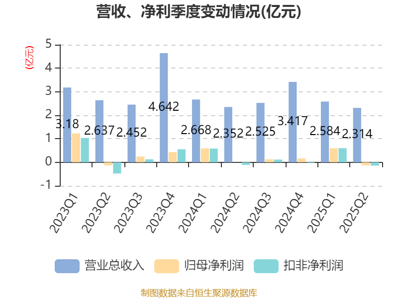 海宁皮城：2025年上半年净利润4631.1万元