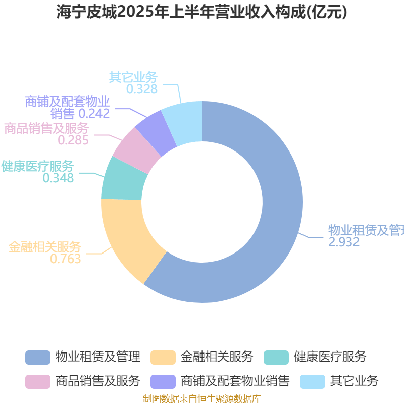 海宁皮城：2025年上半年净利润4631.1万元