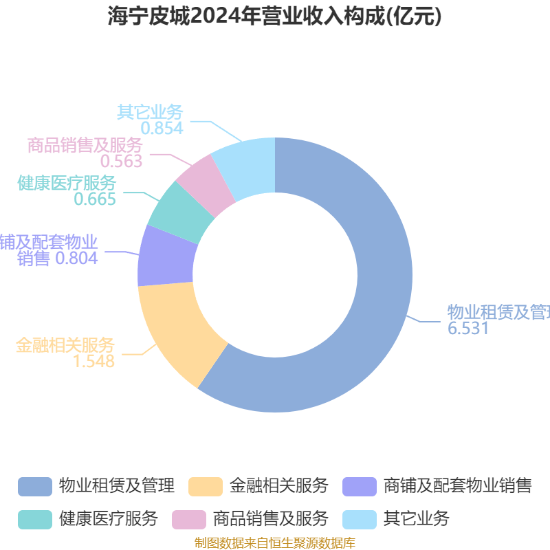 海宁皮城：2025年上半年净利润4631.1万元