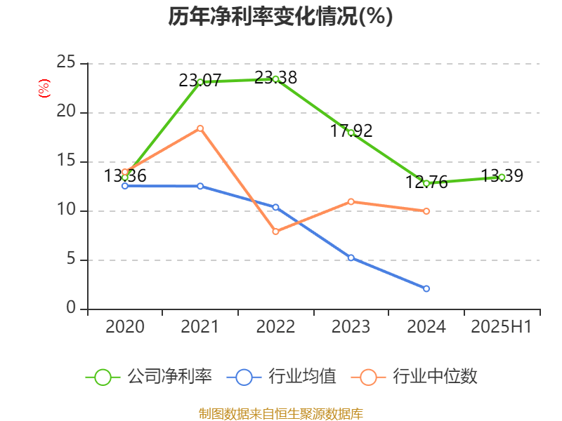 海宁皮城：2025年上半年净利润4631.1万元