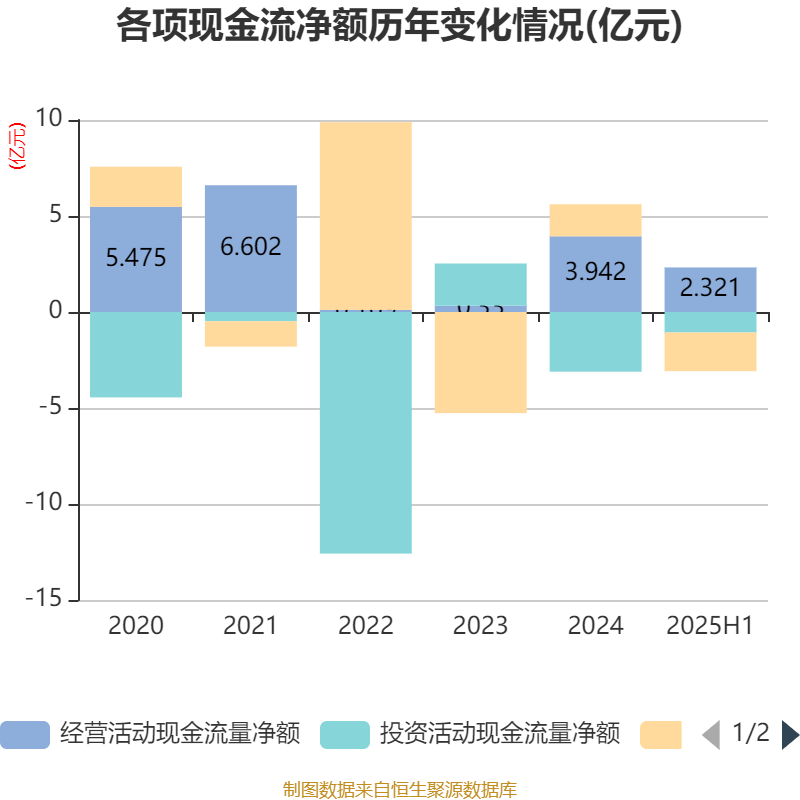 海宁皮城：2025年上半年净利润4631.1万元
