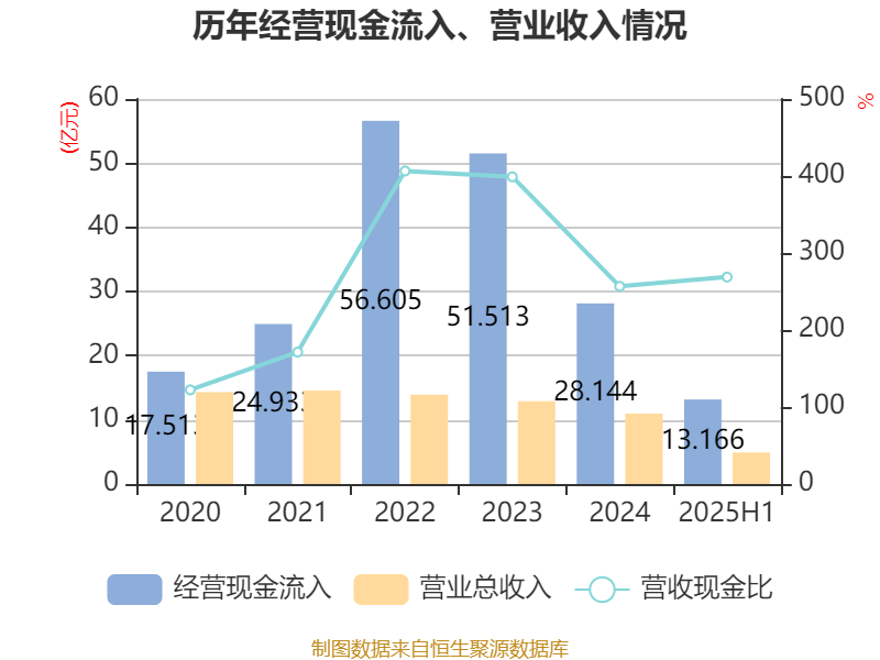 海宁皮城：2025年上半年净利润4631.1万元