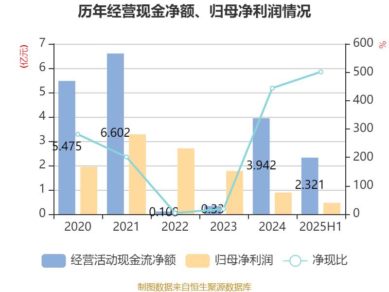 海宁皮城：2025年上半年净利润4631.1万元