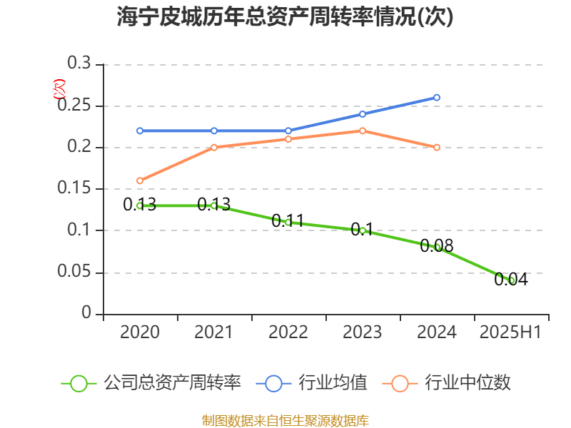 海宁皮城：2025年上半年净利润4631.1万元