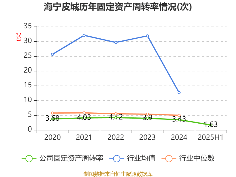 海宁皮城：2025年上半年净利润4631.1万元