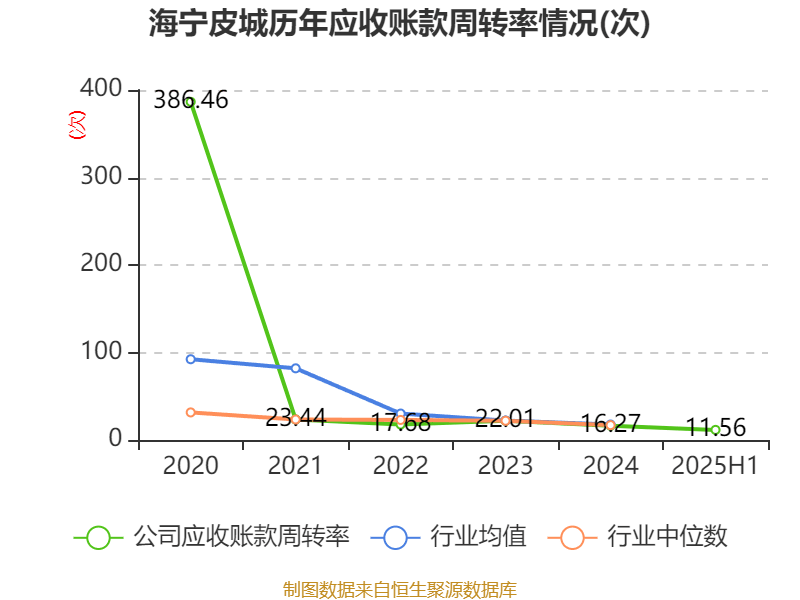 海宁皮城：2025年上半年净利润4631.1万元