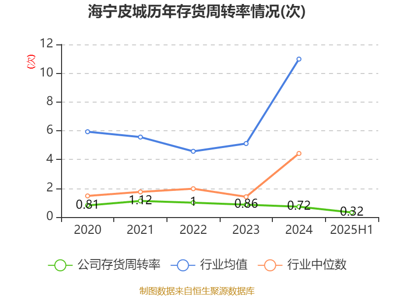 海宁皮城：2025年上半年净利润4631.1万元