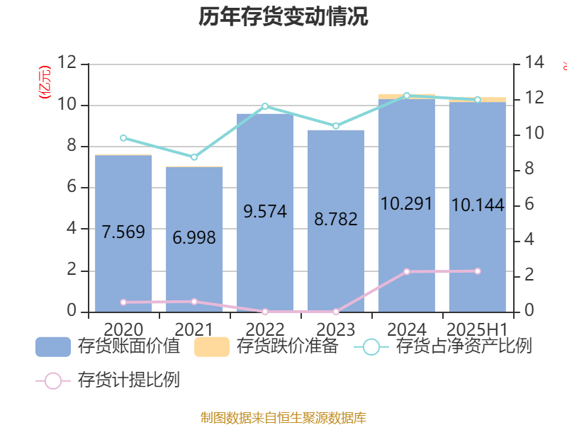 海宁皮城：2025年上半年净利润4631.1万元