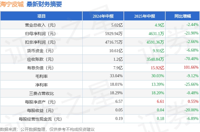 海宁皮城（002344）2025年中报简析：净利润同比下降21.9%